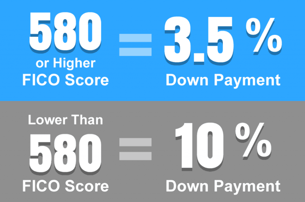 Credit Score and Loan