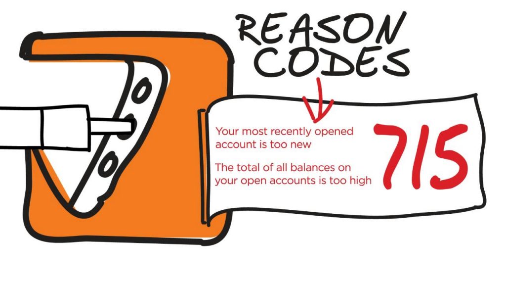 Purpose of FICO Reason Codes