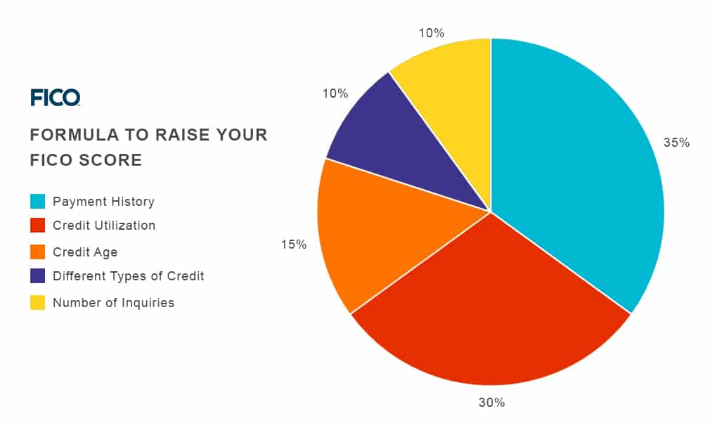 Credit Cards Influence Credit Scores
