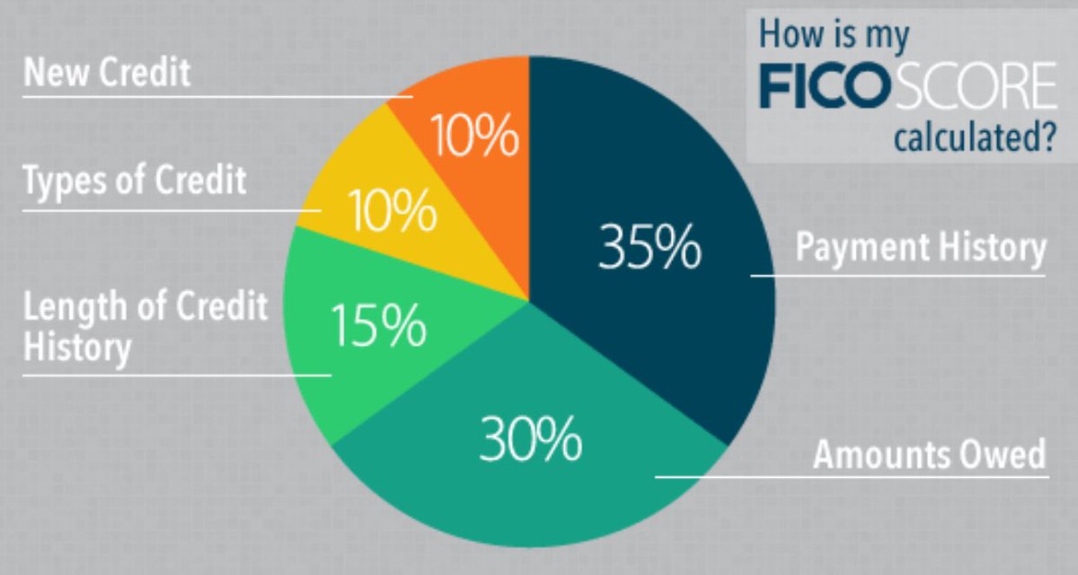 What Is a FICO Score?