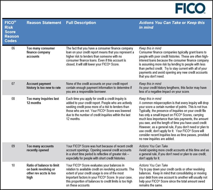 Revealed!  Why Your Credit Scores Suck: FICO Reason Codes