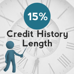 Credit History Length