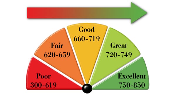 Different Credit Scores