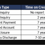 Items on Credit Report with years