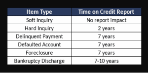 Items on Credit Report with years
