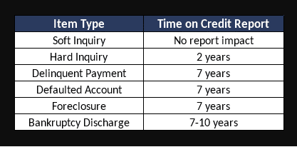 How Long Can Bad Debt Damage My Credit Report?
