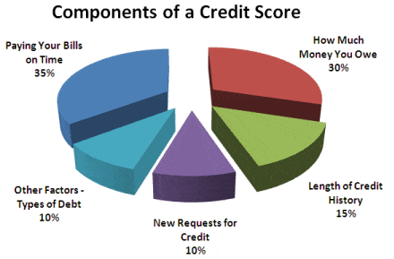 How Credit Scores are Built