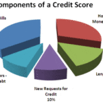 how credit scores are built e1604740049534