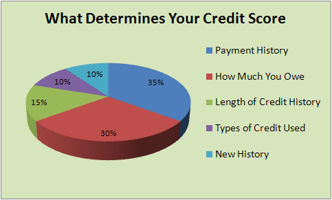 good credit score