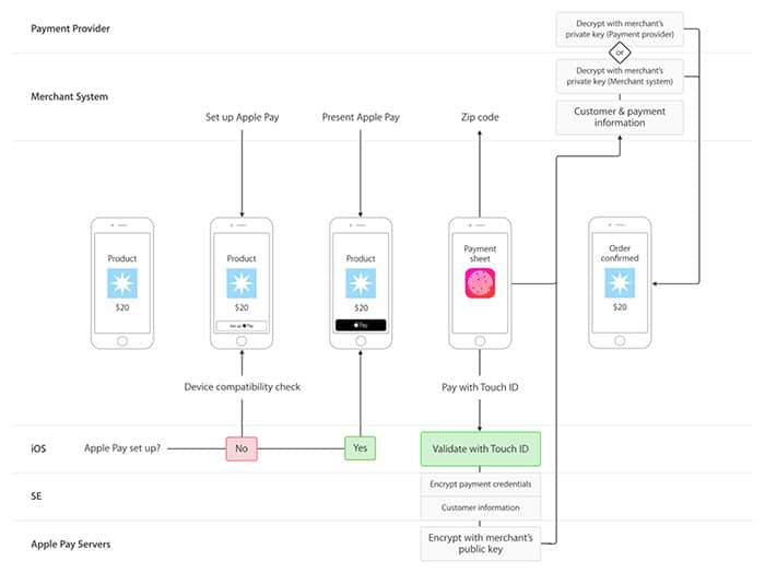 google pay apple pay