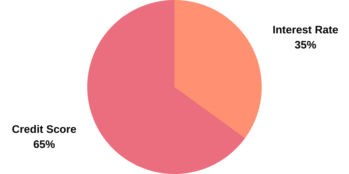 How Credit Scores Affect Interest Rates