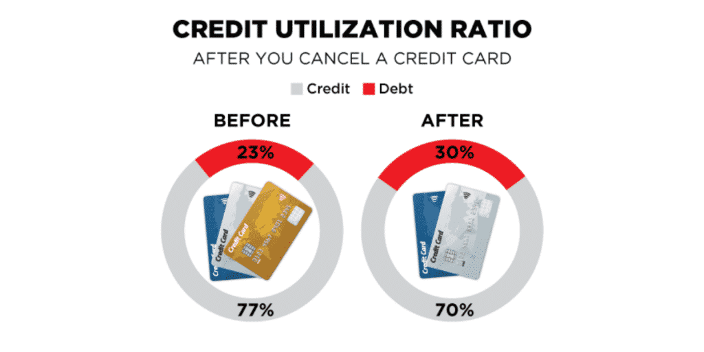 Why Credit Card Utilization Ratio Is Important