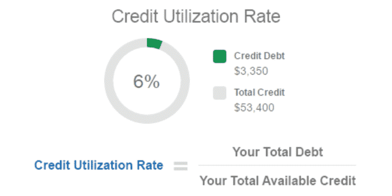 Why Credit Card Utilization Ratio Matters