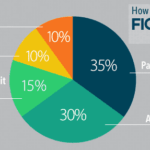 FICO Scores are made of 5 parts