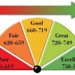 how credit scroes are build