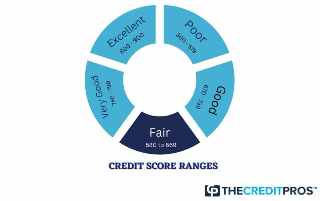669 credit score - score ranges