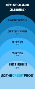 FICO score vs. credit score