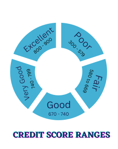 FICO Scoring Models - 5 Ranges