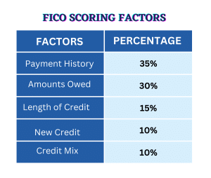 FICO Scoring Models - Factors