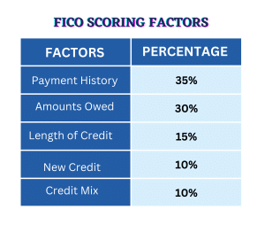 Modelos de puntuación FICO: factores