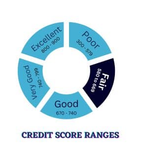 Fair credit score ranges