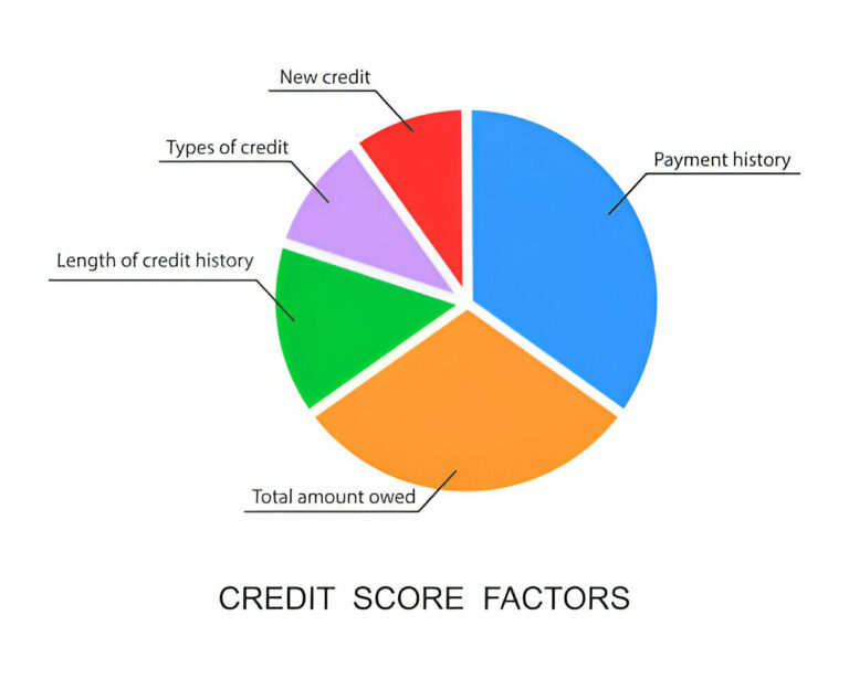 Factores de puntaje crediticio