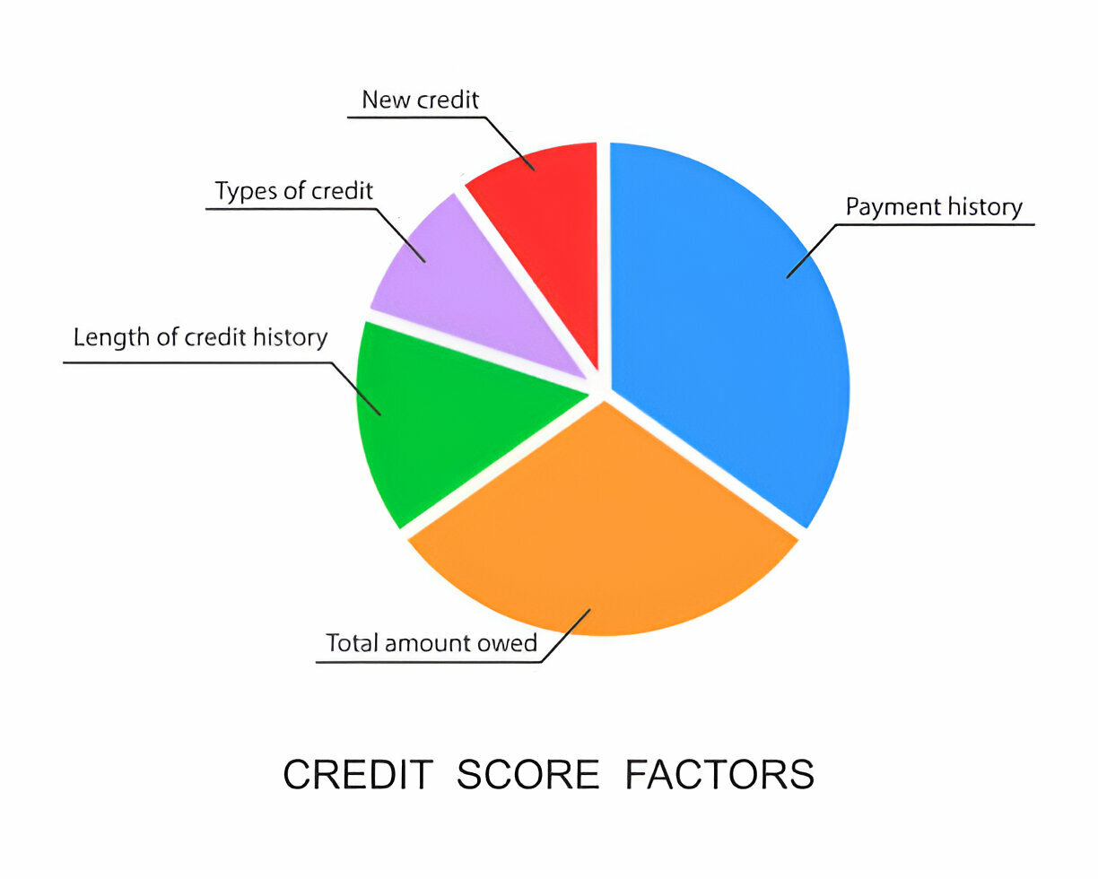 Factores de puntaje crediticio