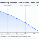 DTI vs. Puntuación crediticia