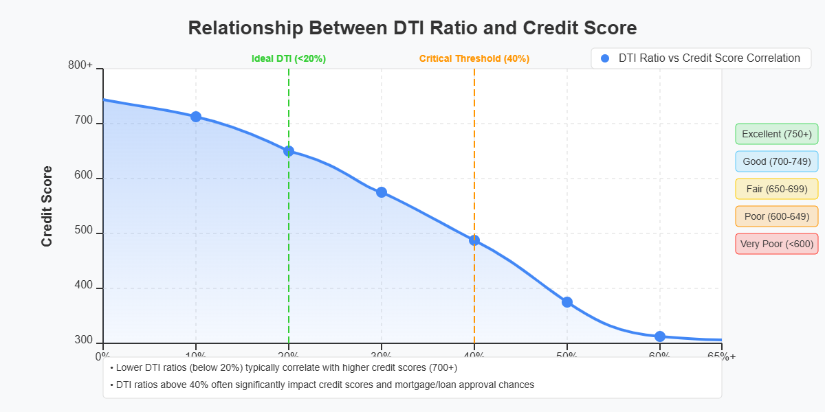 DTI vs Puntuación Crediticia: ¿Cuál Importa Más Realmente?