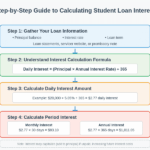 Student Loan Interest