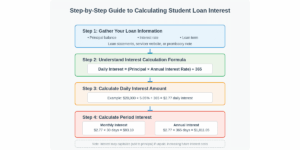 Student Loan Interest