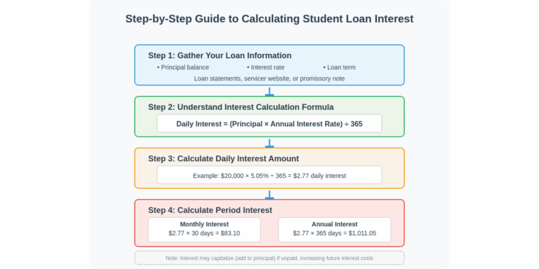 Student Loan Interest