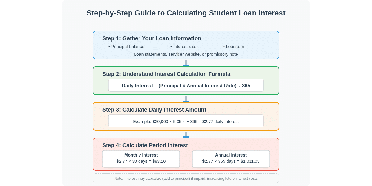 Student Loan Interest