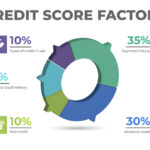 Credit Score Factors: Understanding the Weight of Different Elements 1 key credit score factors